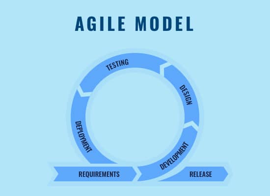 Agile Model