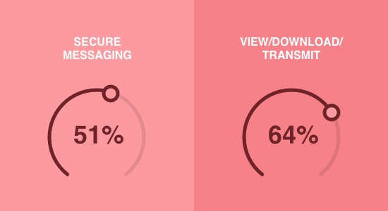 How often are patient portals used_