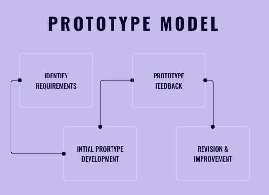 Prototype Model