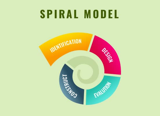 Spiral Model