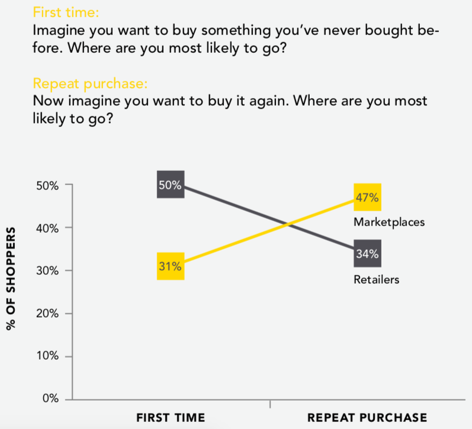 o2o e commerce model