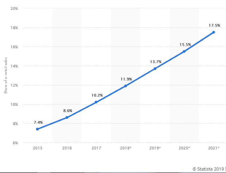 o2o e commerce model