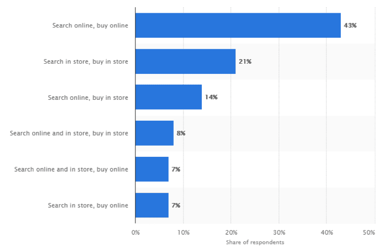 online to offline retail